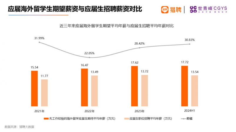 2024海归就业报告：这些行业需求涨幅惊人！  数据 费用 就业 第8张